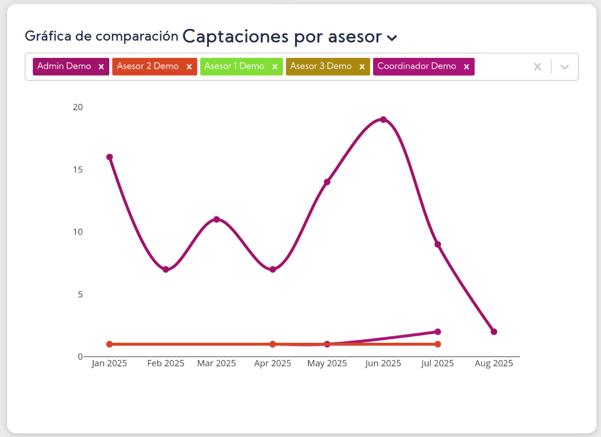 Gráfica Comparativa