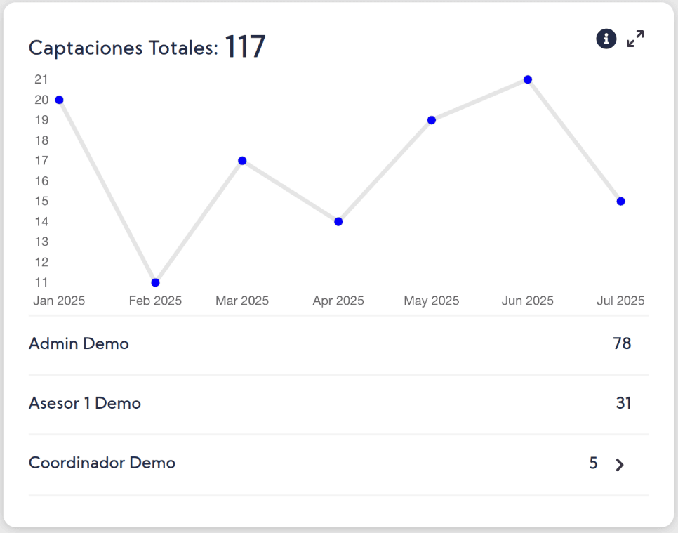 Captaciones Timeline